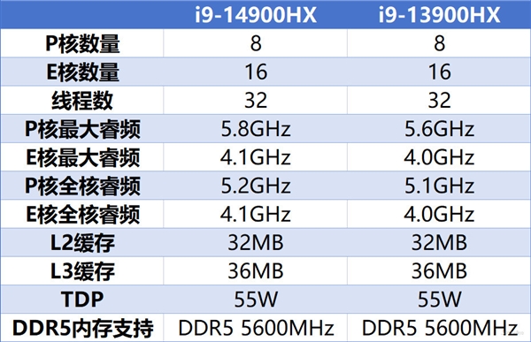 900HX性能起底：依旧是移动端王者不朽情缘电子游戏网址英特尔i9-14(图9)